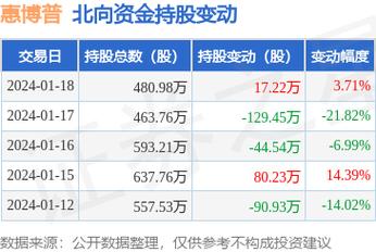 惠博普-惠博普获深股通增持