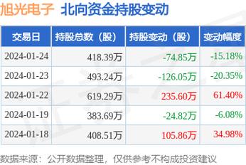 旭光-旭光电子被沪股通减持