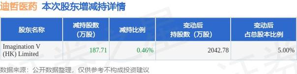 迪哲医药-迪哲医药被沪股通减持