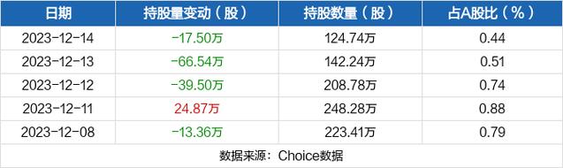 凤凰光学-凤凰光学被沪股通减持