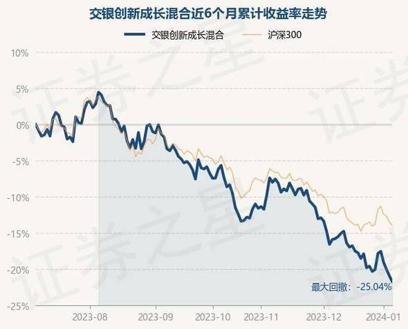 交银成长-交银成长动力基金净值跌