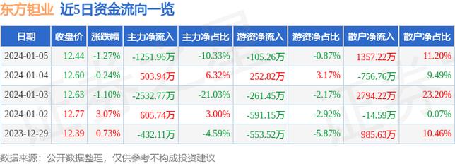 东方钽业股票-东方钽业股票股吧
