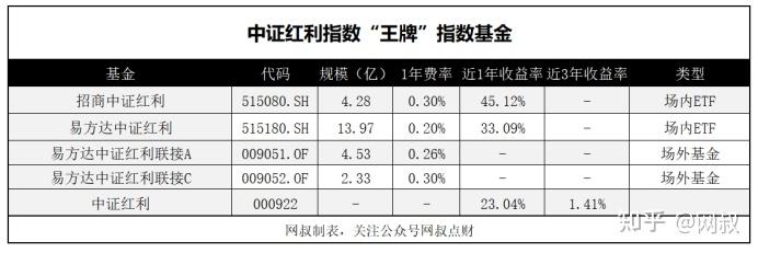 上证红利指数-中证红利指数基金