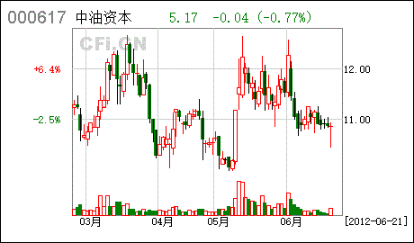 石油济柴股票-石油济柴股票000617