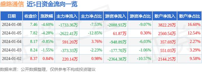 盛路通信-盛路通信:1月26日融券卖出