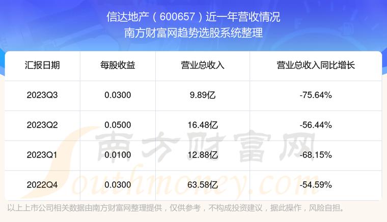 信达-信达地产上涨6.53%
