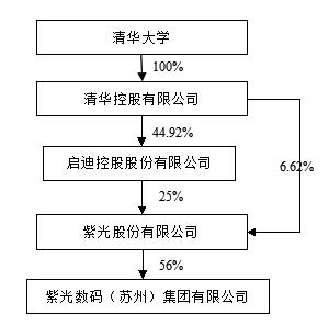 紫光控股-紫光控股与紫光集团的关系
