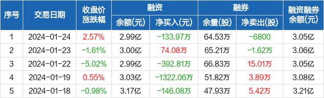 中顺-中顺洁柔融资余额创近一年新低