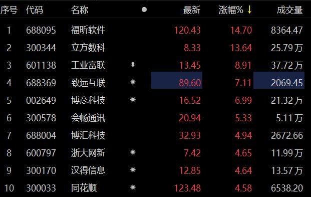 云计算概念股-云计算概念股龙头股票